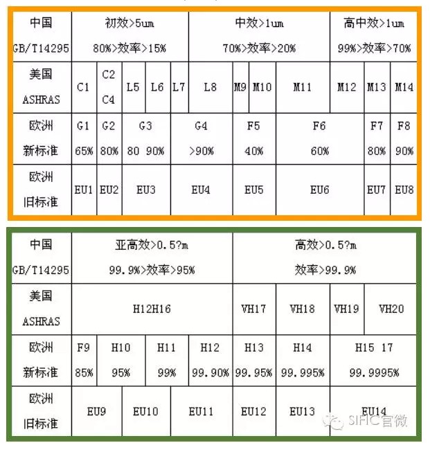 空气过滤器中国,美国,欧洲效率规格对照表